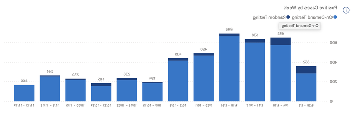 University Park On-Demand and Random Student Testing Positive Results by Week 11 20 20 